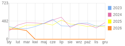 Wykres roczny blog rowerowy barklu.bikestats.pl